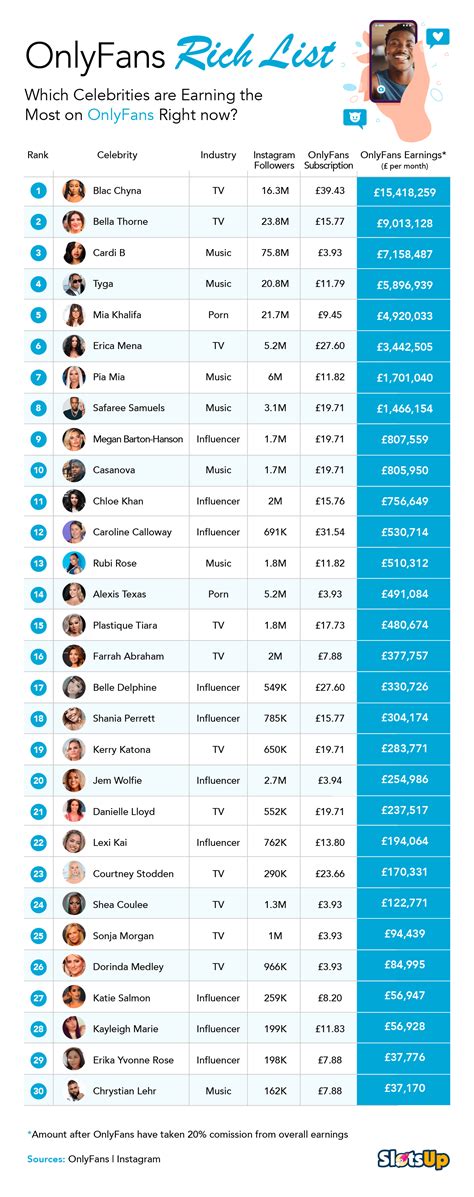 tyga onlyfans revenue|The 10 richest OnlyFans content creators in 2024, revealed